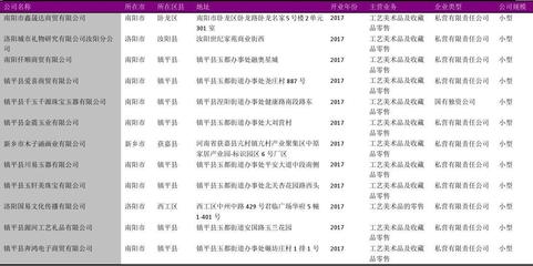 河南省工藝美術(shù)品零售行業(yè)企業(yè)名錄2018版（2017家）